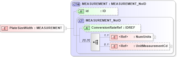 XSD Diagram of PlateSizeWidth in schema acord-pcs-v1_16_0-ns-nodoc-codes_xsd (Acord - Property & Casualty/Surety Standards Program)