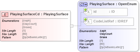 XSD Diagram of PlayingSurfaceCd in schema acord-pcs-v1_16_0-ns-nodoc-codes_xsd (Acord - Property & Casualty/Surety Standards Program)