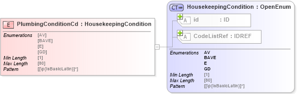 XSD Diagram of PlumbingConditionCd in schema acord-pcs-v1_16_0-ns-nodoc-codes_xsd (Acord - Property & Casualty/Surety Standards Program)