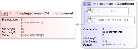 XSD Diagram of PlumbingImprovementCd in schema acord-pcs-v1_16_0-ns-nodoc-codes_xsd (Acord - Property & Casualty/Surety Standards Program)