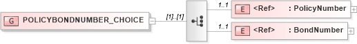 XSD Diagram of POLICYBONDNUMBER_CHOICE in schema acord-pcs-v1_16_0-ns-nodoc-codes_xsd (Acord - Property & Casualty/Surety Standards Program)