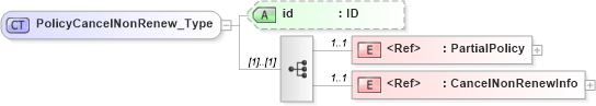XSD Diagram of PolicyCancelNonRenew_Type in schema acord-pcs-v1_16_0-ns-nodoc-codes_xsd (Acord - Property & Casualty/Surety Standards Program)