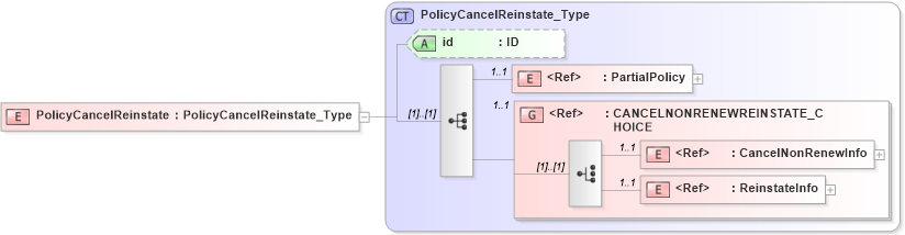 XSD Diagram of PolicyCancelReinstate in schema acord-pcs-v1_16_0-ns-nodoc-codes_xsd (Acord - Property & Casualty/Surety Standards Program)