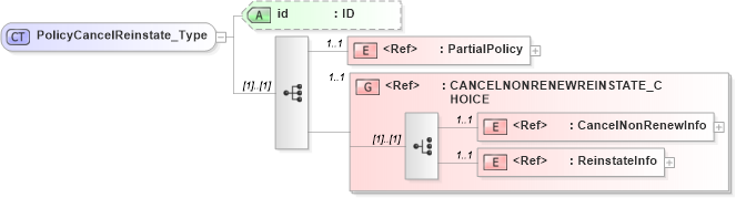 XSD Diagram of PolicyCancelReinstate_Type in schema acord-pcs-v1_16_0-ns-nodoc-codes_xsd (Acord - Property & Casualty/Surety Standards Program)