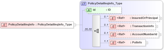 XSD Diagram of PolicyDetailInqInfo in schema acord-pcs-v1_16_0-ns-nodoc-codes_xsd (Acord - Property & Casualty/Surety Standards Program)