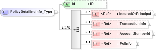 XSD Diagram of PolicyDetailInqInfo_Type in schema acord-pcs-v1_16_0-ns-nodoc-codes_xsd (Acord - Property & Casualty/Surety Standards Program)