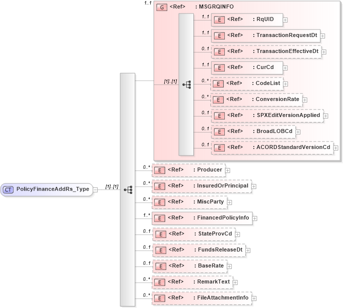 XSD Diagram of PolicyFinanceAddRs_Type in schema acord-pcs-v1_16_0-ns-nodoc-codes_xsd (Acord - Property & Casualty/Surety Standards Program)