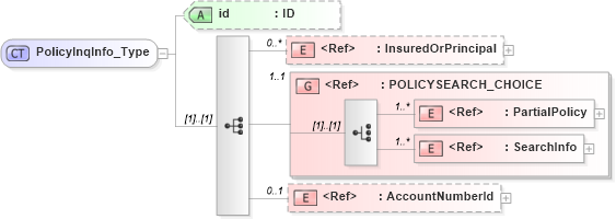 XSD Diagram of PolicyInqInfo_Type in schema acord-pcs-v1_16_0-ns-nodoc-codes_xsd (Acord - Property & Casualty/Surety Standards Program)