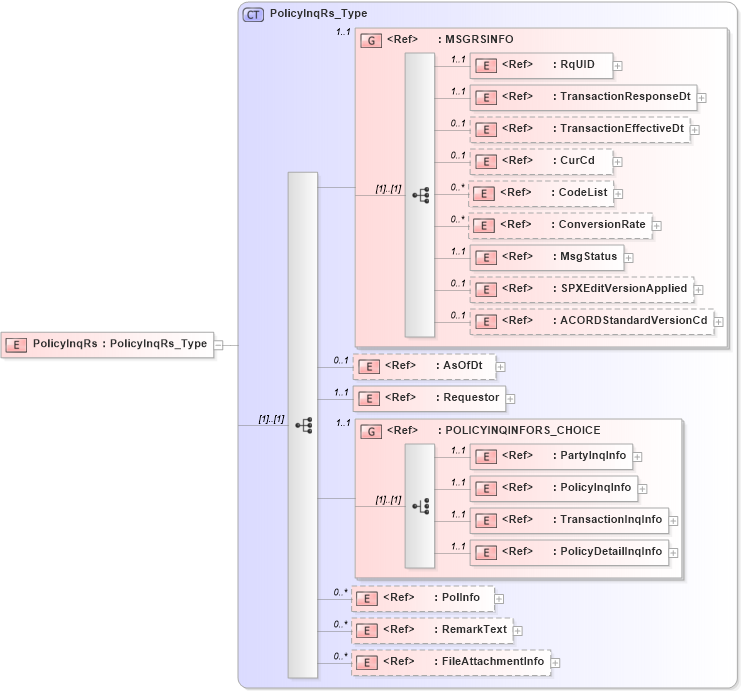 XSD Diagram of PolicyInqRs in schema acord-pcs-v1_16_0-ns-nodoc-codes_xsd (Acord - Property & Casualty/Surety Standards Program)