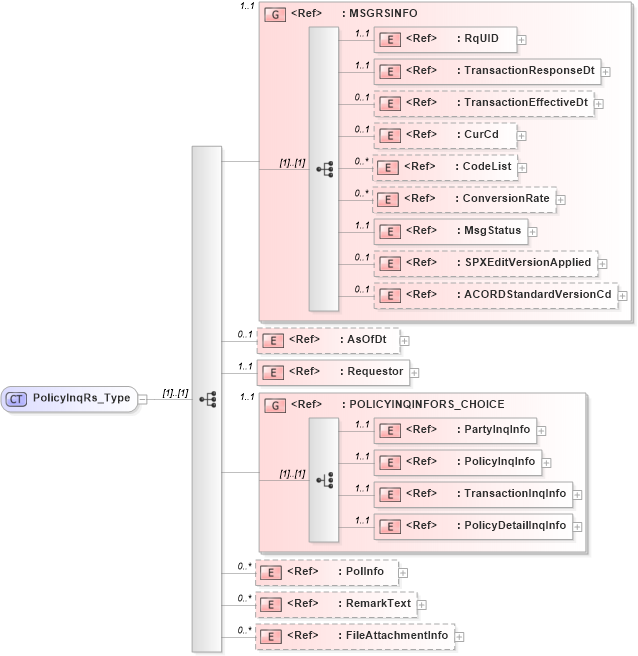 XSD Diagram of PolicyInqRs_Type in schema acord-pcs-v1_16_0-ns-nodoc-codes_xsd (Acord - Property & Casualty/Surety Standards Program)