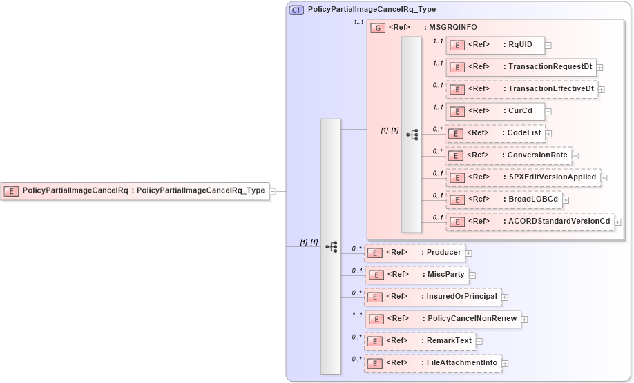 XSD Diagram of PolicyPartialImageCancelRq in schema acord-pcs-v1_16_0-ns-nodoc-codes_xsd (Acord - Property & Casualty/Surety Standards Program)