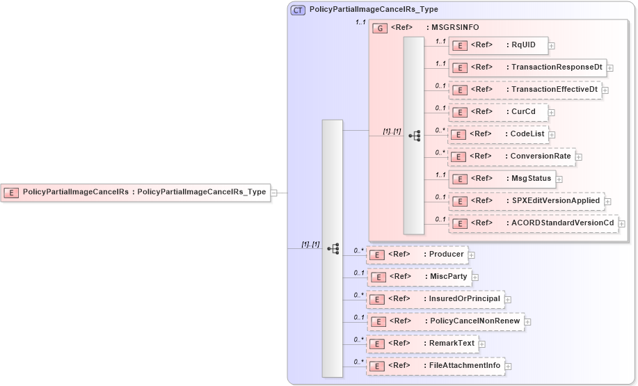 XSD Diagram of PolicyPartialImageCancelRs in schema acord-pcs-v1_16_0-ns-nodoc-codes_xsd (Acord - Property & Casualty/Surety Standards Program)
