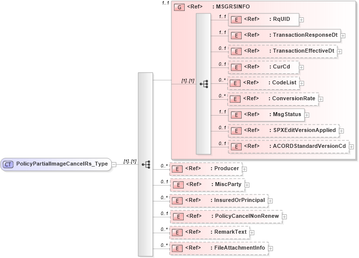 XSD Diagram of PolicyPartialImageCancelRs_Type in schema acord-pcs-v1_16_0-ns-nodoc-codes_xsd (Acord - Property & Casualty/Surety Standards Program)