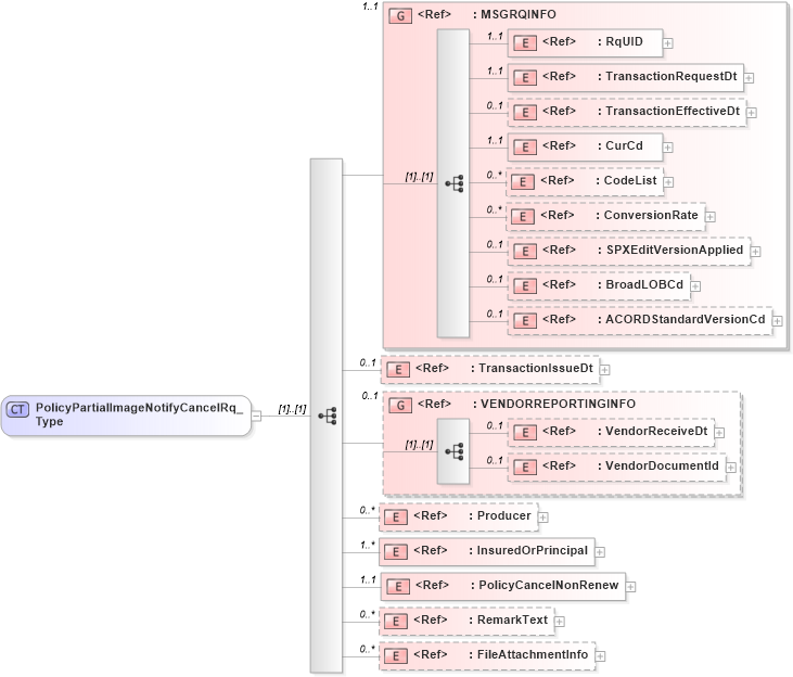 XSD Diagram of PolicyPartialImageNotifyCancelRq_Type in schema acord-pcs-v1_16_0-ns-nodoc-codes_xsd (Acord - Property & Casualty/Surety Standards Program)