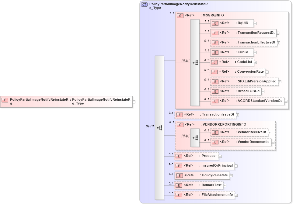 XSD Diagram of PolicyPartialImageNotifyReinstateRq in schema acord-pcs-v1_16_0-ns-nodoc-codes_xsd (Acord - Property & Casualty/Surety Standards Program)