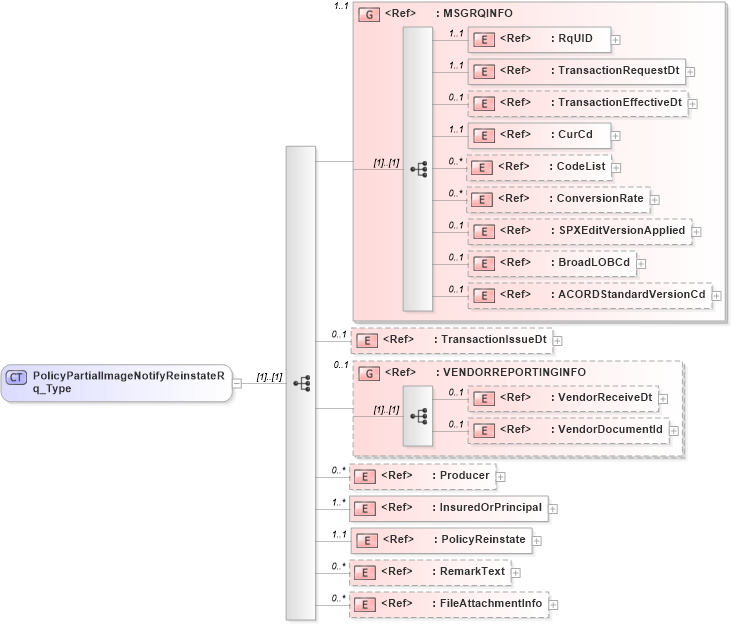 XSD Diagram of PolicyPartialImageNotifyReinstateRq_Type in schema acord-pcs-v1_16_0-ns-nodoc-codes_xsd (Acord - Property & Casualty/Surety Standards Program)