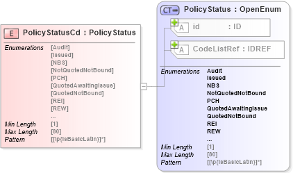 XSD Diagram of PolicyStatusCd in schema acord-pcs-v1_16_0-ns-nodoc-codes_xsd (Acord - Property & Casualty/Surety Standards Program)