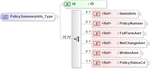 XSD Diagram of PolicySummaryInfo_Type in schema acord-pcs-v1_16_0-ns-nodoc-codes_xsd (Acord - Property & Casualty/Surety Standards Program)