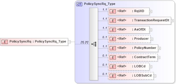 XSD Diagram of PolicySyncRq in schema acord-pcs-v1_16_0-ns-nodoc-codes_xsd (Acord - Property & Casualty/Surety Standards Program)