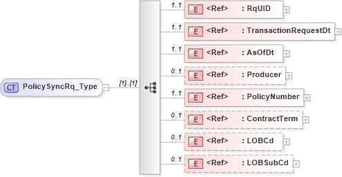 XSD Diagram of PolicySyncRq_Type in schema acord-pcs-v1_16_0-ns-nodoc-codes_xsd (Acord - Property & Casualty/Surety Standards Program)