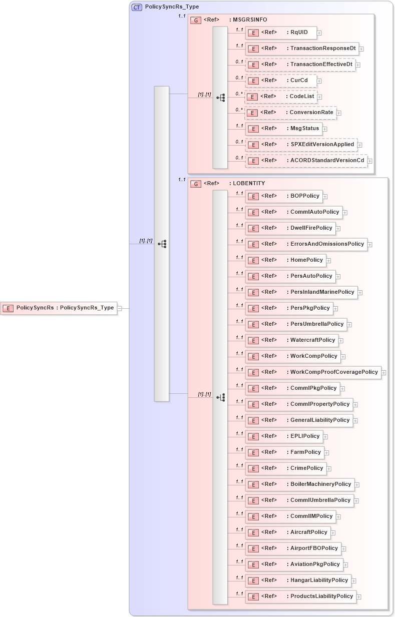 XSD Diagram of PolicySyncRs in schema acord-pcs-v1_16_0-ns-nodoc-codes_xsd (Acord - Property & Casualty/Surety Standards Program)