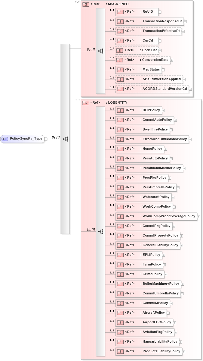 XSD Diagram of PolicySyncRs_Type in schema acord-pcs-v1_16_0-ns-nodoc-codes_xsd (Acord - Property & Casualty/Surety Standards Program)