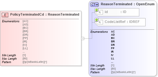 XSD Diagram of PolicyTerminatedCd in schema acord-pcs-v1_16_0-ns-nodoc-codes_xsd (Acord - Property & Casualty/Surety Standards Program)