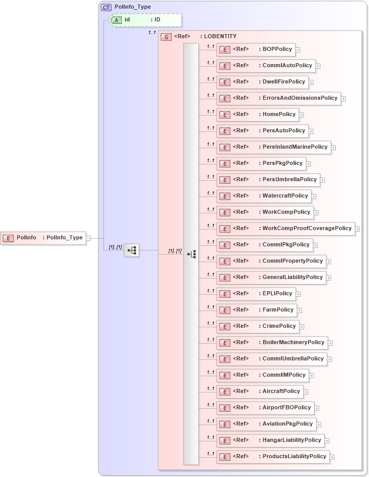 XSD Diagram of PolInfo in schema acord-pcs-v1_16_0-ns-nodoc-codes_xsd (Acord - Property & Casualty/Surety Standards Program)