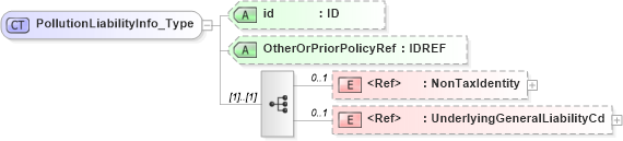 XSD Diagram of PollutionLiabilityInfo_Type in schema acord-pcs-v1_16_0-ns-nodoc-codes_xsd (Acord - Property & Casualty/Surety Standards Program)