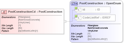 XSD Diagram of PoolConstructionCd in schema acord-pcs-v1_16_0-ns-nodoc-codes_xsd (Acord - Property & Casualty/Surety Standards Program)