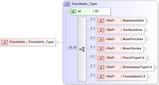 XSD Diagram of PorchInfo in schema acord-pcs-v1_16_0-ns-nodoc-codes_xsd (Acord - Property & Casualty/Surety Standards Program)