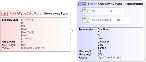 XSD Diagram of PorchTypeCd in schema acord-pcs-v1_16_0-ns-nodoc-codes_xsd (Acord - Property & Casualty/Surety Standards Program)