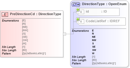 XSD Diagram of PreDirectionCd in schema acord-pcs-v1_16_0-ns-nodoc-codes_xsd (Acord - Property & Casualty/Surety Standards Program)