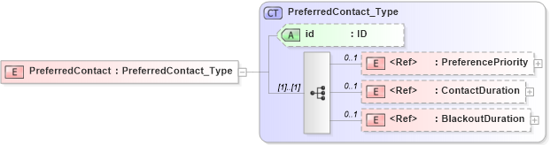 XSD Diagram of PreferredContact in schema acord-pcs-v1_16_0-ns-nodoc-codes_xsd (Acord - Property & Casualty/Surety Standards Program)