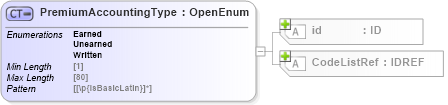 XSD Diagram of PremiumAccountingType in schema acord-pcs-v1_16_0-ns-nodoc-codes_xsd (Acord - Property & Casualty/Surety Standards Program)