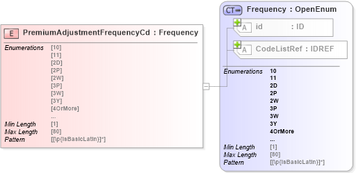 XSD Diagram of PremiumAdjustmentFrequencyCd in schema acord-pcs-v1_16_0-ns-nodoc-codes_xsd (Acord - Property & Casualty/Surety Standards Program)