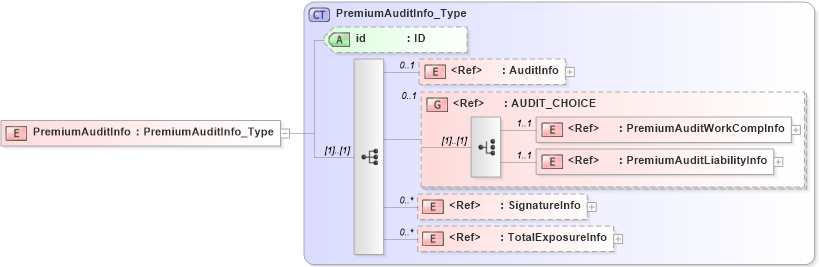 XSD Diagram of PremiumAuditInfo in schema acord-pcs-v1_16_0-ns-nodoc-codes_xsd (Acord - Property & Casualty/Surety Standards Program)