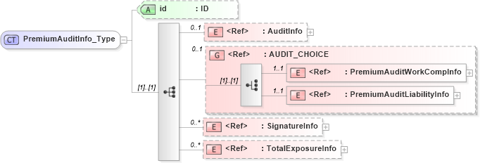 XSD Diagram of PremiumAuditInfo_Type in schema acord-pcs-v1_16_0-ns-nodoc-codes_xsd (Acord - Property & Casualty/Surety Standards Program)