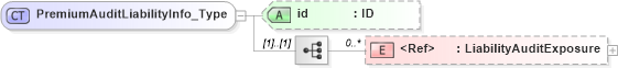 XSD Diagram of PremiumAuditLiabilityInfo_Type in schema acord-pcs-v1_16_0-ns-nodoc-codes_xsd (Acord - Property & Casualty/Surety Standards Program)