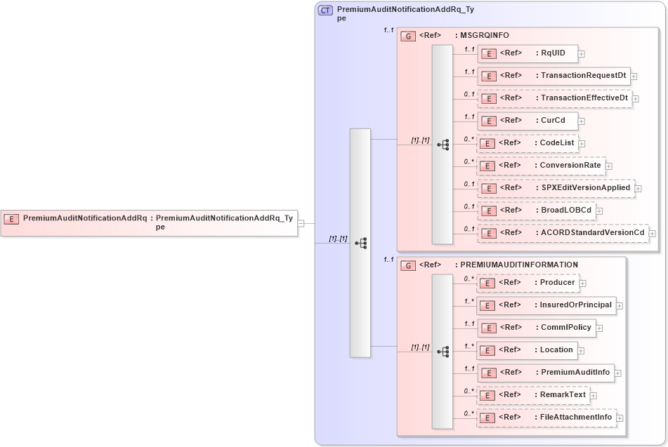 XSD Diagram of PremiumAuditNotificationAddRq in schema acord-pcs-v1_16_0-ns-nodoc-codes_xsd (Acord - Property & Casualty/Surety Standards Program)