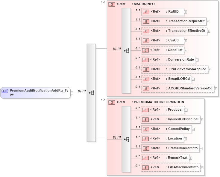 XSD Diagram of PremiumAuditNotificationAddRq_Type in schema acord-pcs-v1_16_0-ns-nodoc-codes_xsd (Acord - Property & Casualty/Surety Standards Program)