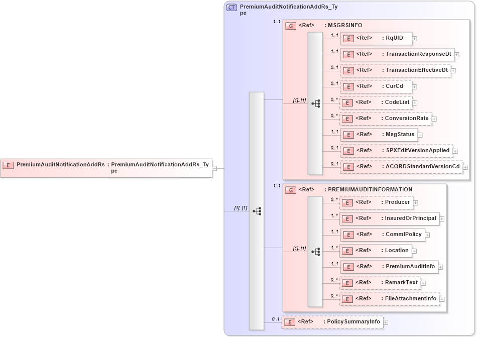 XSD Diagram of PremiumAuditNotificationAddRs in schema acord-pcs-v1_16_0-ns-nodoc-codes_xsd (Acord - Property & Casualty/Surety Standards Program)