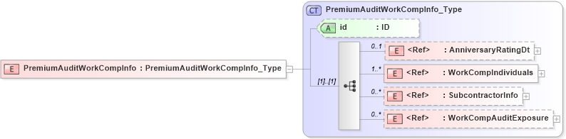 XSD Diagram of PremiumAuditWorkCompInfo in schema acord-pcs-v1_16_0-ns-nodoc-codes_xsd (Acord - Property & Casualty/Surety Standards Program)