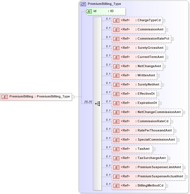 XSD Diagram of PremiumBilling in schema acord-pcs-v1_16_0-ns-nodoc-codes_xsd (Acord - Property & Casualty/Surety Standards Program)