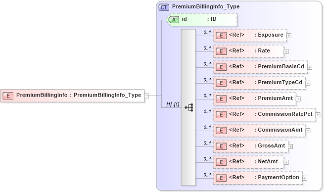 XSD Diagram of PremiumBillingInfo in schema acord-pcs-v1_16_0-ns-nodoc-codes_xsd (Acord - Property & Casualty/Surety Standards Program)