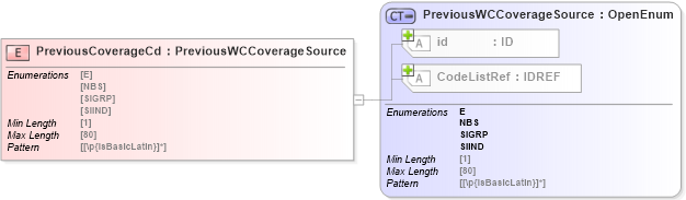 XSD Diagram of PreviousCoverageCd in schema acord-pcs-v1_16_0-ns-nodoc-codes_xsd (Acord - Property & Casualty/Surety Standards Program)
