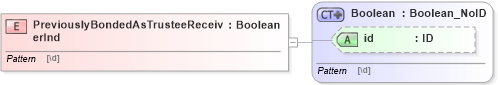 XSD Diagram of PreviouslyBondedAsTrusteeReceiverInd in schema acord-pcs-v1_16_0-ns-nodoc-codes_xsd (Acord - Property & Casualty/Surety Standards Program)