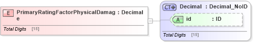 XSD Diagram of PrimaryRatingFactorPhysicalDamage in schema acord-pcs-v1_16_0-ns-nodoc-codes_xsd (Acord - Property & Casualty/Surety Standards Program)