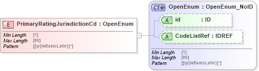 XSD Diagram of PrimaryRatingJurisdictionCd in schema acord-pcs-v1_16_0-ns-nodoc-codes_xsd (Acord - Property & Casualty/Surety Standards Program)