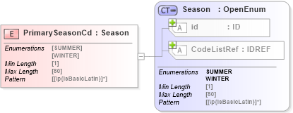 XSD Diagram of PrimarySeasonCd in schema acord-pcs-v1_16_0-ns-nodoc-codes_xsd (Acord - Property & Casualty/Surety Standards Program)